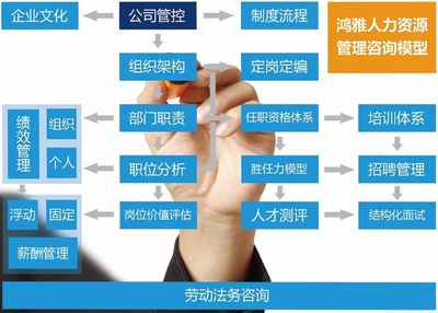 鴻雅人力資源咨詢管理 構筑企業(yè)發(fā)展的人才基石